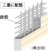 ダブル配筋