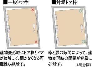 対震ドア枠