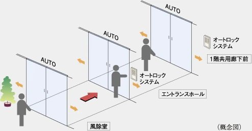 トリプルオートドア