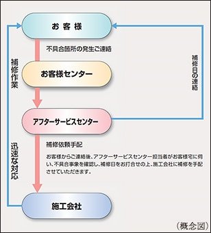 住友不動産のアフターサービス
