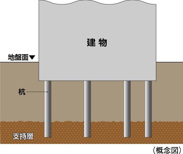 60本の杭を打設（※機械式駐車場（14本）除く）