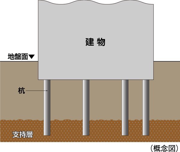 60本の杭を打設(※機械式駐車場(14本)除く)