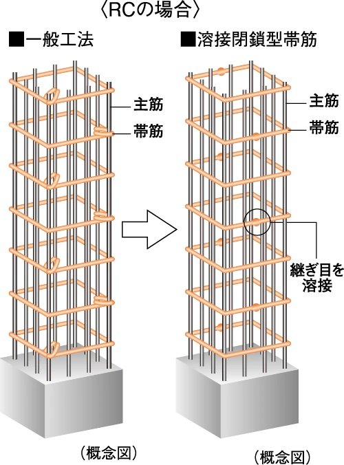 溶接閉鎖型帯筋