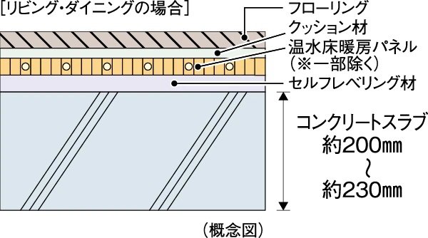 床スラブ厚