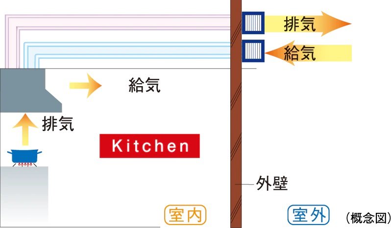 同時給排気型レンジフード