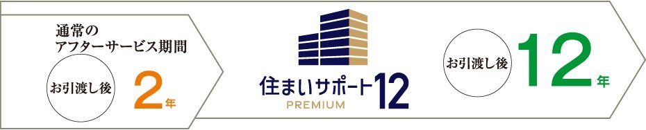 住まいサポート12 PREMIUM（オプション・有料）