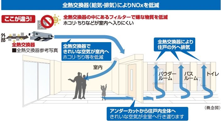 24時間全熱交換器換気（給気・排気）システム（NOXフィルター付）