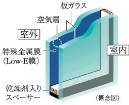 Low-Eガラス