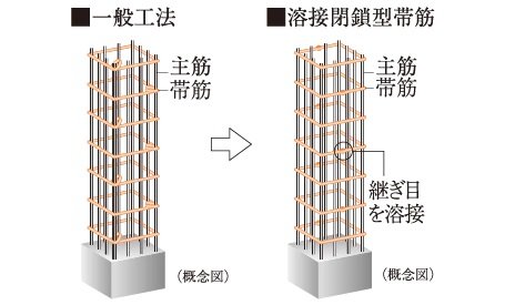 溶接閉鎖型帯筋