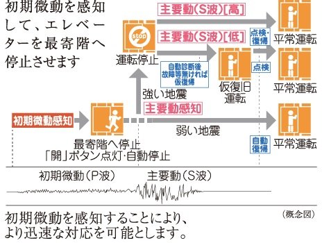 エレベーター安全装置