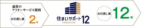 住まいサポート12 PREMIUM（オプション・有料）
