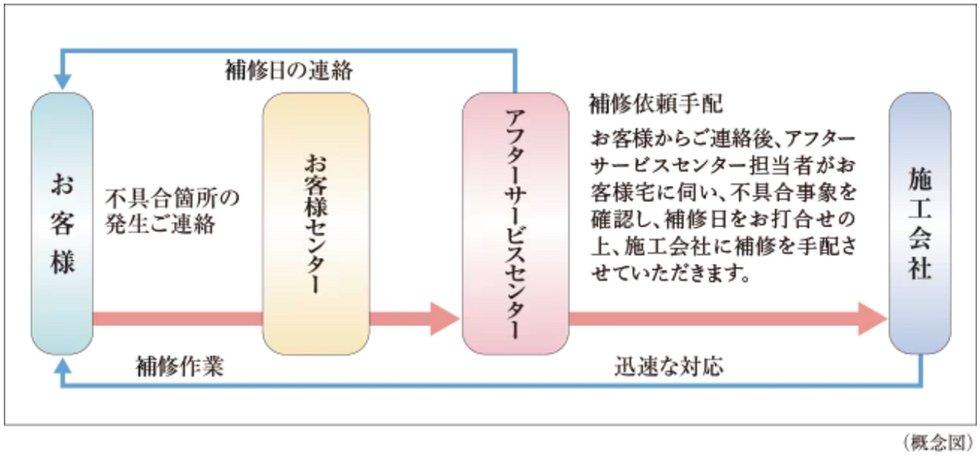 住友不動産のアフターサービス