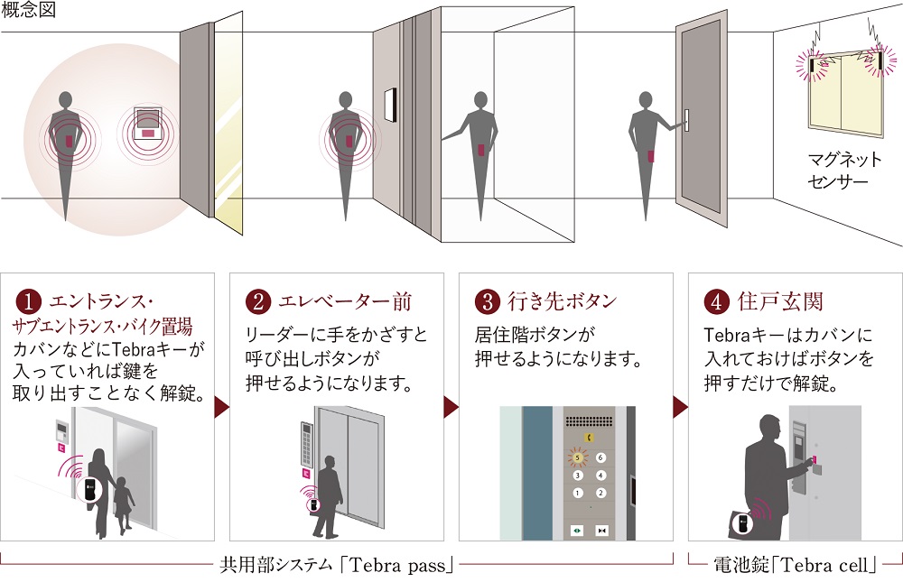 共用部システム「Tebra pass」