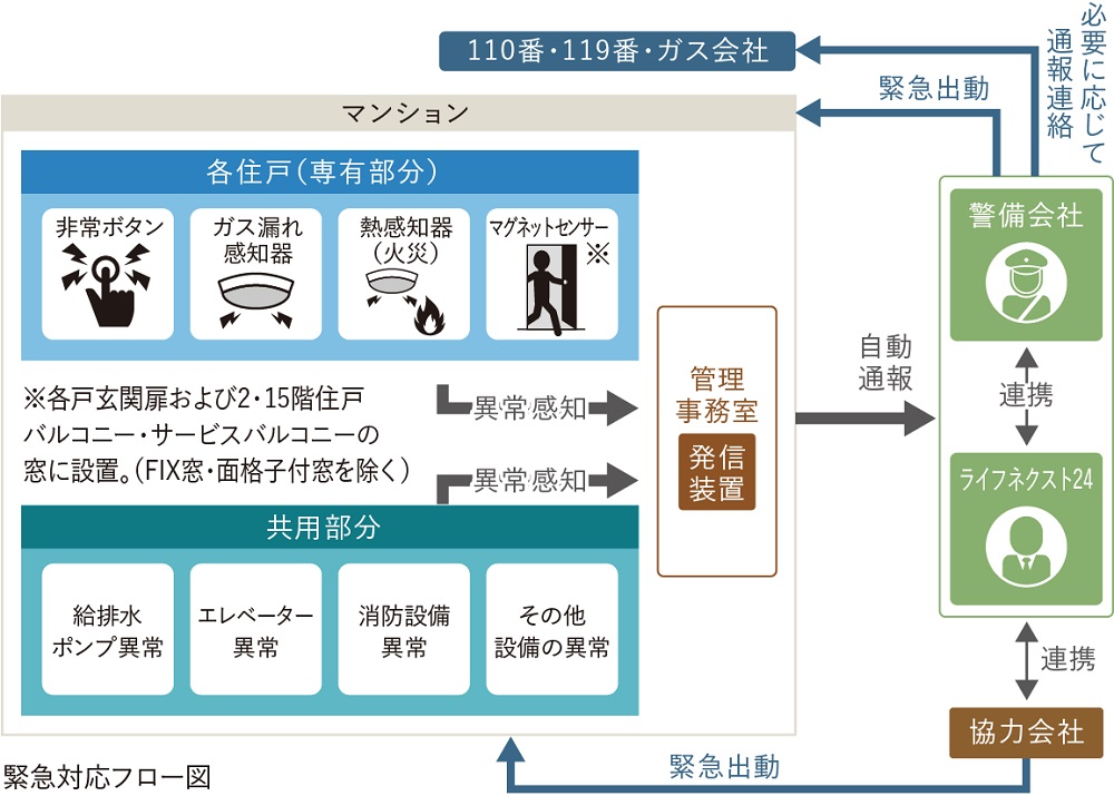 緊急対応システム