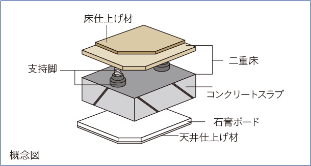 二重床・二重天井構造