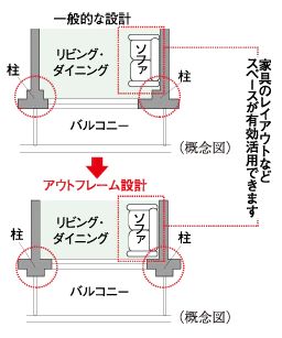 アウトフレーム設計