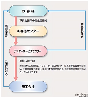 住友不動産のアフターサービス