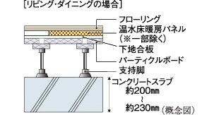 床スラブ厚