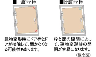 対震ドア枠