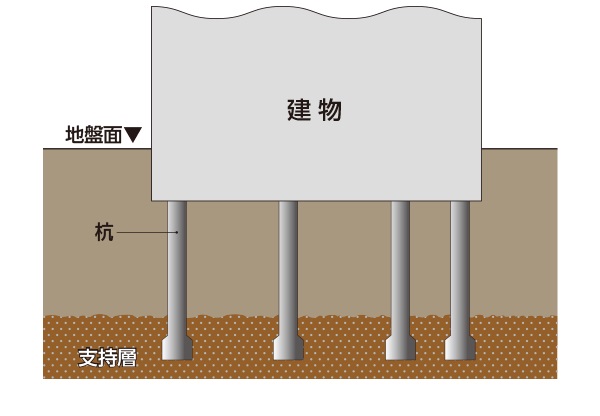 81本の杭を打設