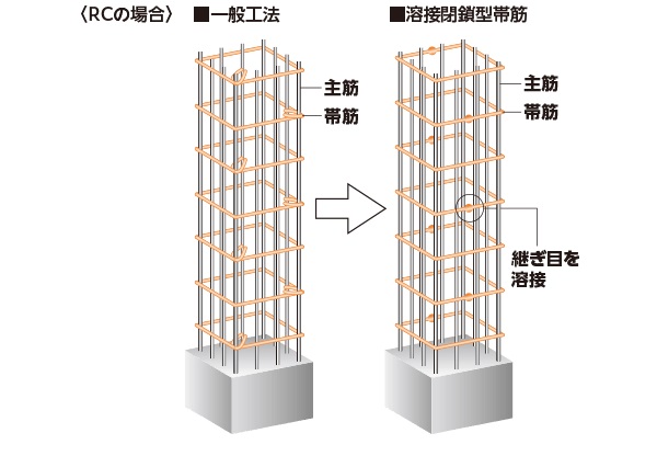 溶接閉鎖型帯筋