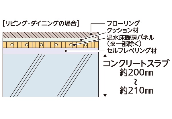 床スラブ厚