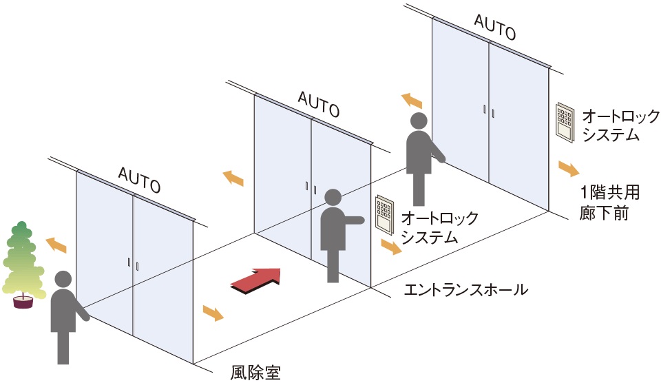トリプルオートドア