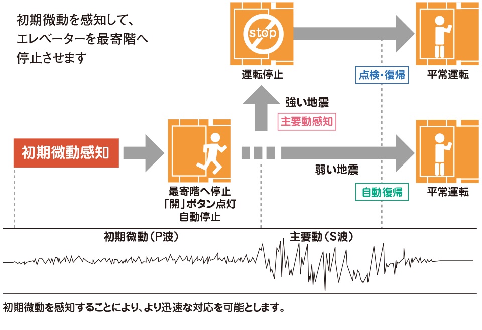 エレベーター安全装置