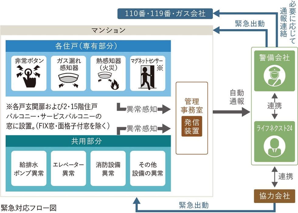 緊急対応システム