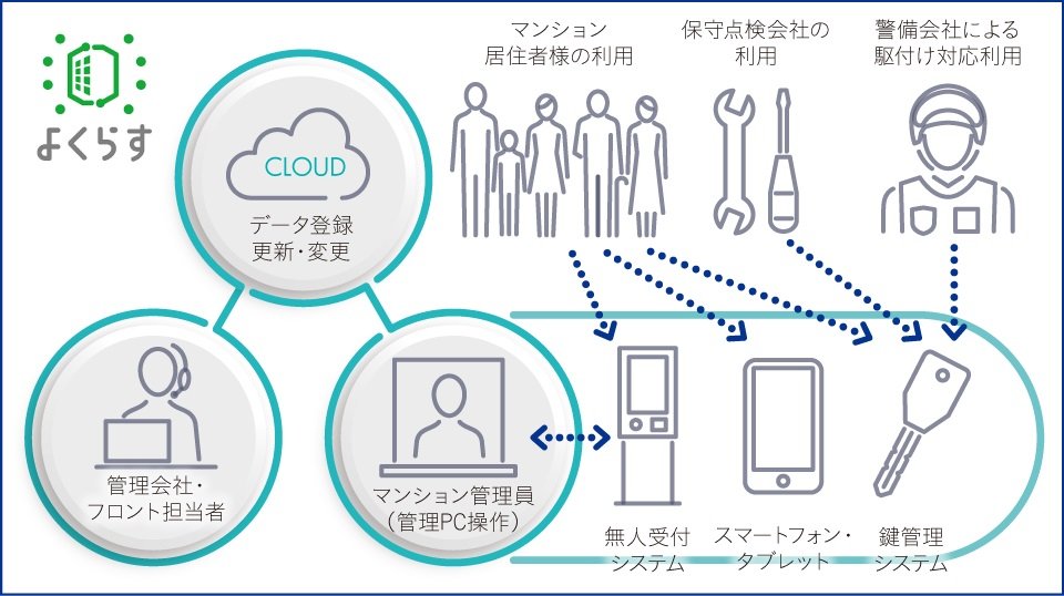 無人受付システム「よくらす」