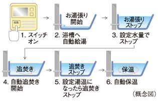 オートバスシステム（リモコン通話機能付）