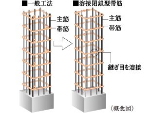 溶接閉鎖型帯筋