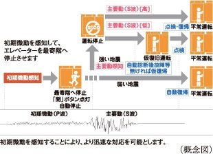 エレベーター安全装置