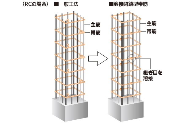 溶接閉鎖型帯筋