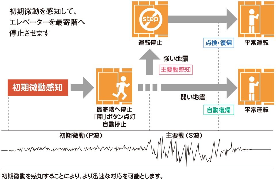 エレベーター安全装置