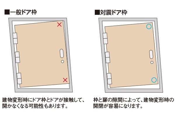 耐震ドア枠