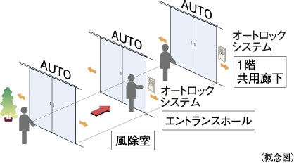 トリプルオートドア