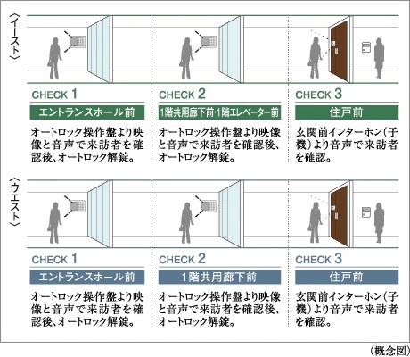 ダブルオートロックシステム