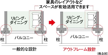 アウトフレーム設計