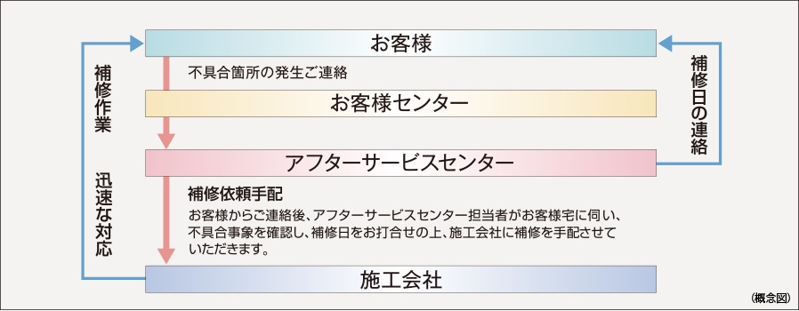 住友不動産のアフターサービス