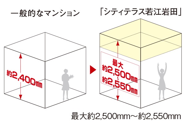 最大約2,500mm～約2,550mmの天井高（リビング・ダイニング／1階～11階）