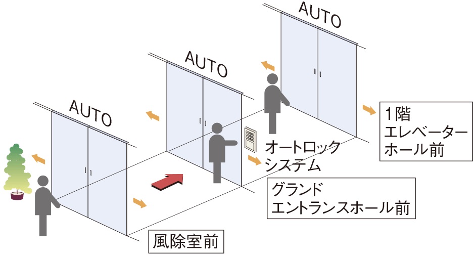 トリプルオートドア