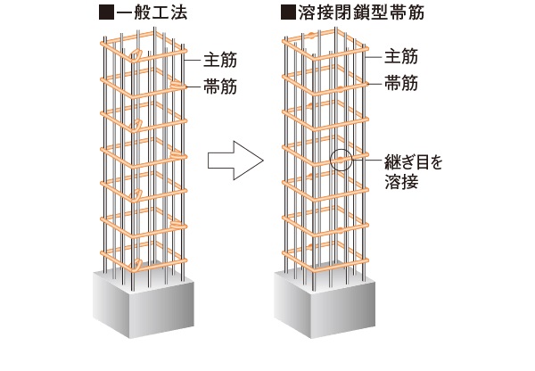 溶接閉鎖型帯筋