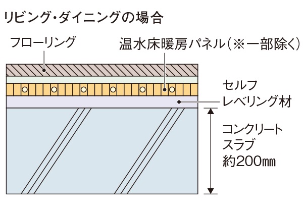 床スラブ厚