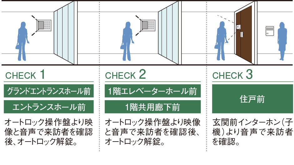 ダブルオートロックシステム