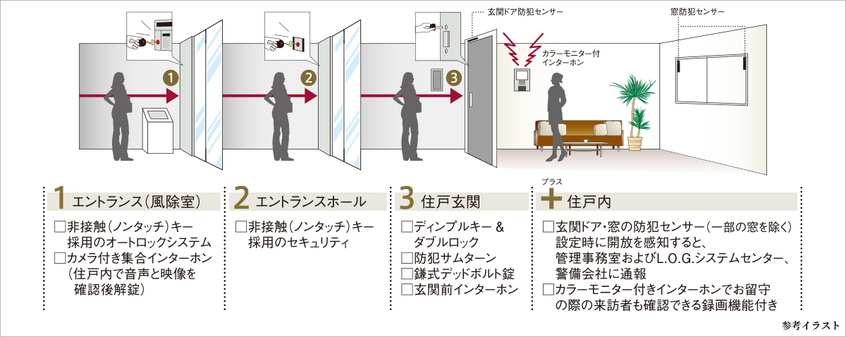 セキュリティシステム