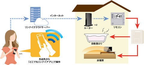 「どこでもリンナイアプリ」で外出先から
お湯はりや床暖房の操作ができます。