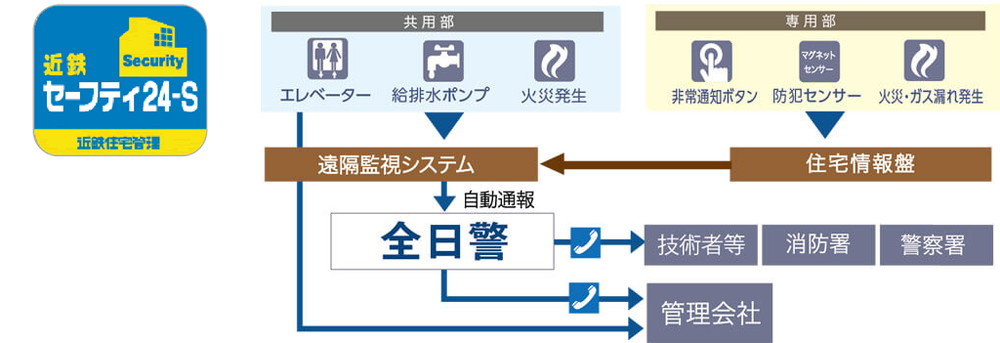 「近鉄セーフティ24-S」による信頼の
ホームセキュリティ