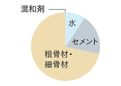 水・セメント比50％以下