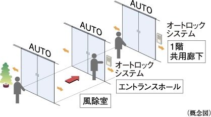 トリプルオートドア